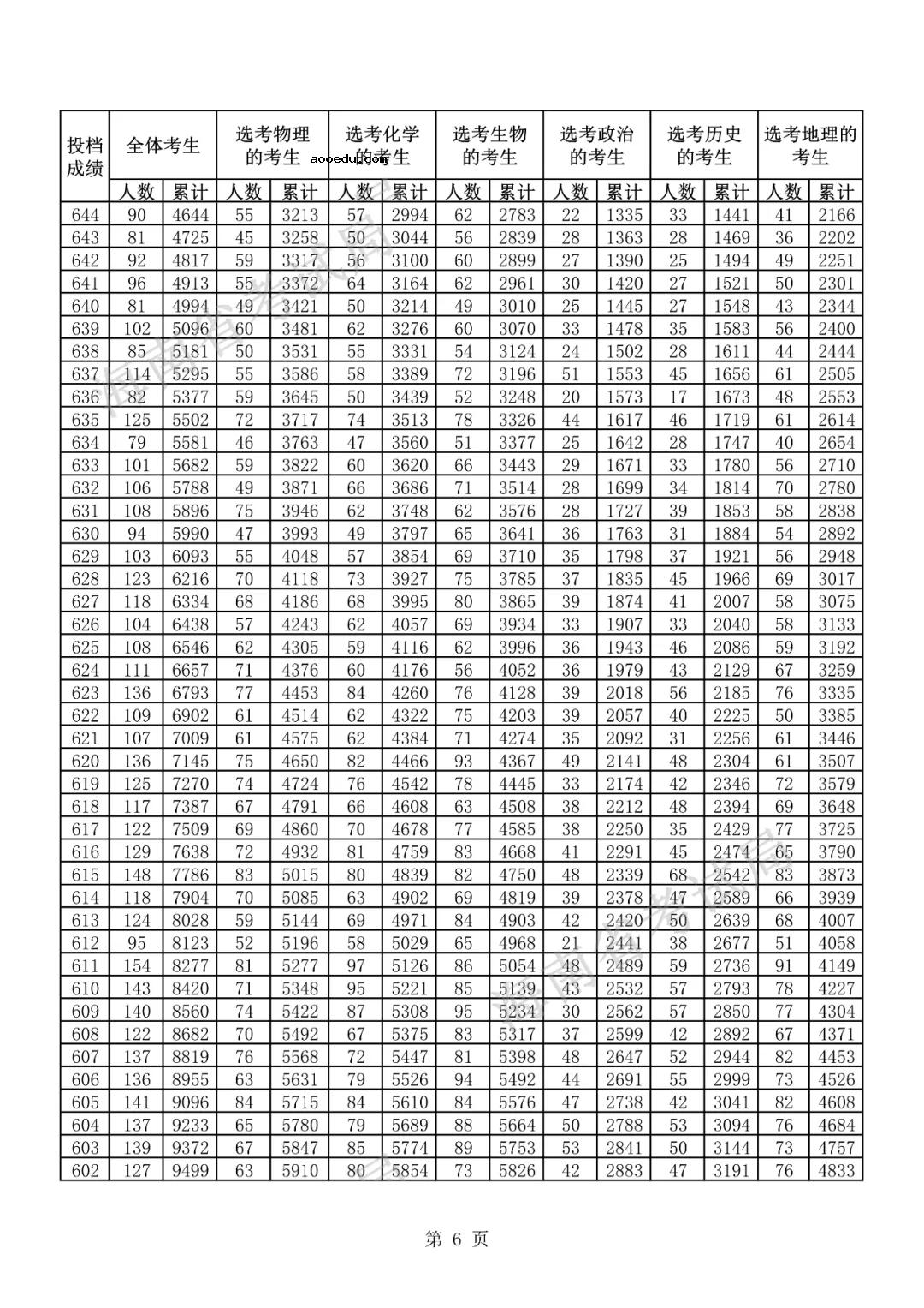 2021海南高考一分一段表