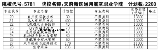 2021天府新区通用航空职业学院单招专业及招生计划