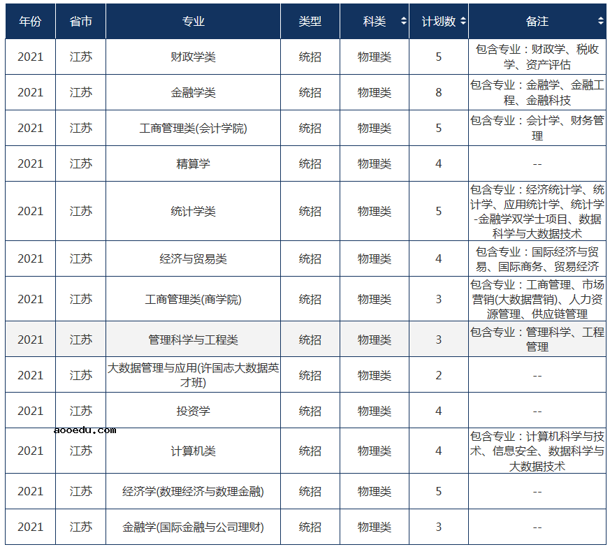 2021年211大学在江苏招生计划及录取分数线