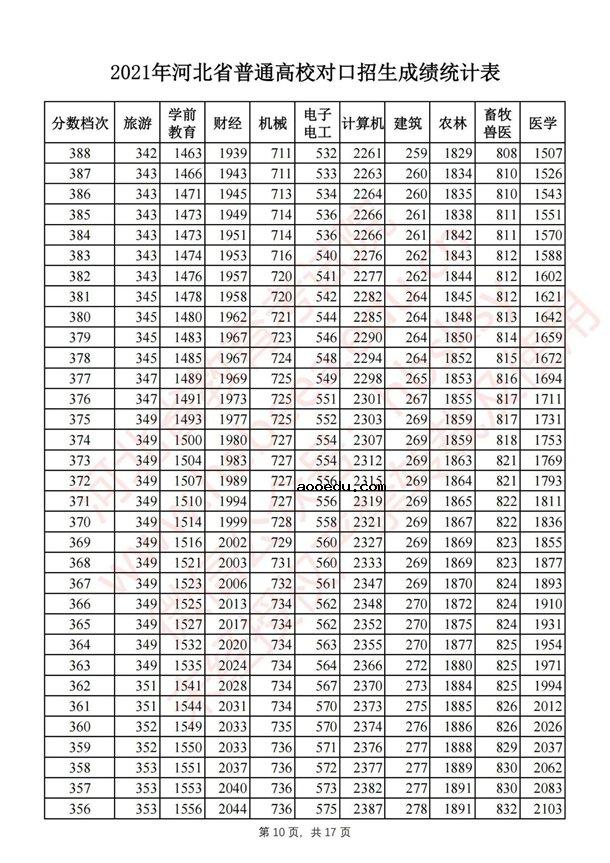 2021河北对口招生一分一段表 最新成绩排名