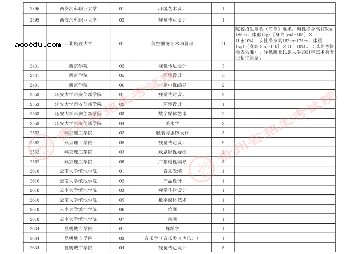 2021贵州高考艺术类本科第三次补报志愿计划