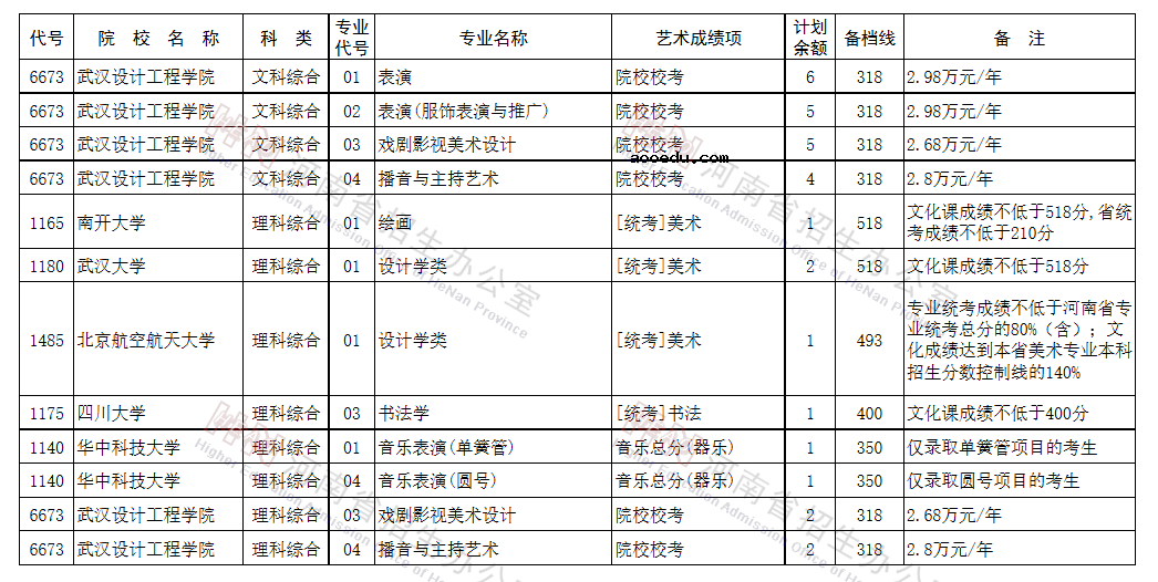 河南2021艺术类本科提前批征集志愿院校名单及专业