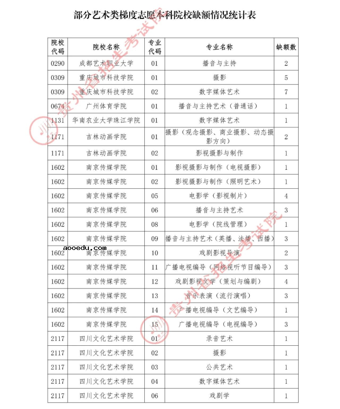 2021贵州高考本科艺术类补报志愿时间 什么时间填报