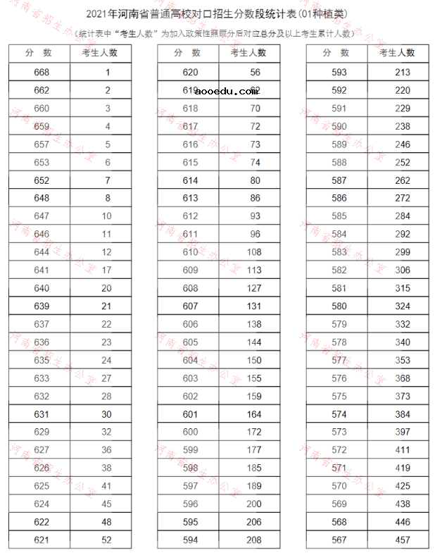 河南2021普通高校对口招生一分一段表（种植类）