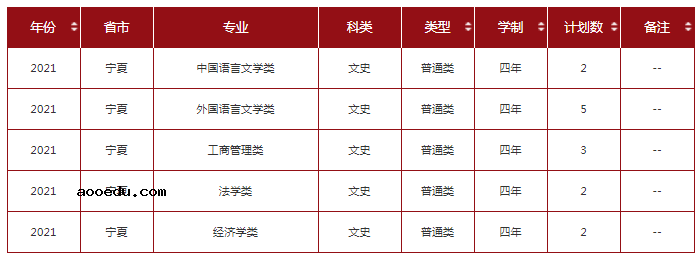 2021年211大学在宁夏招生计划及录取分数线