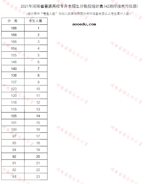 河南2021专升本一分一段表（测控技术与仪器）