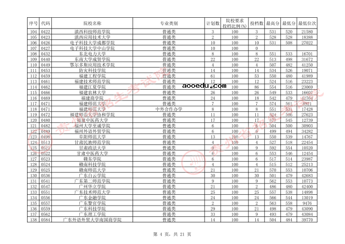 2021贵州本科二批院校平行志愿投档分数线（文史）