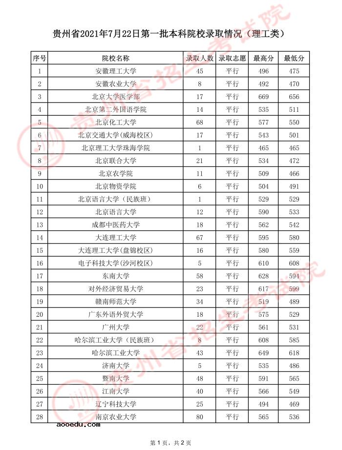 2021贵州高考本科一批院校录取最低分（理工）