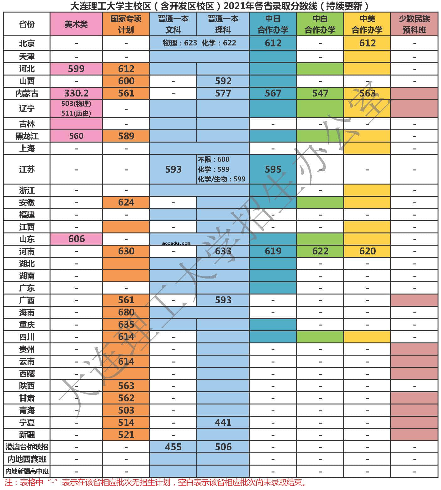 2021大连理工大学各省录取分数线是多少