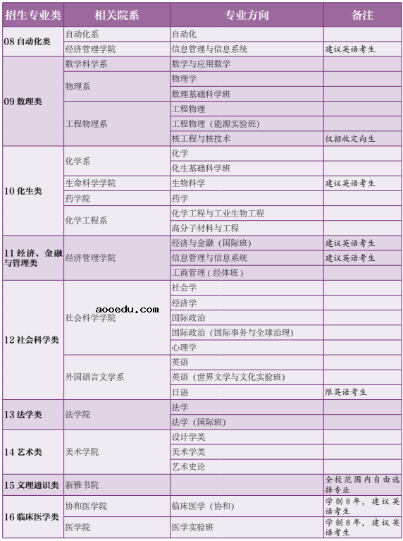 2021清华大学各省招生专业及计划