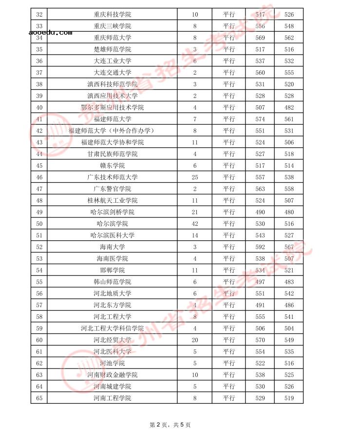 2021贵州高考本科二批院校录取最低分