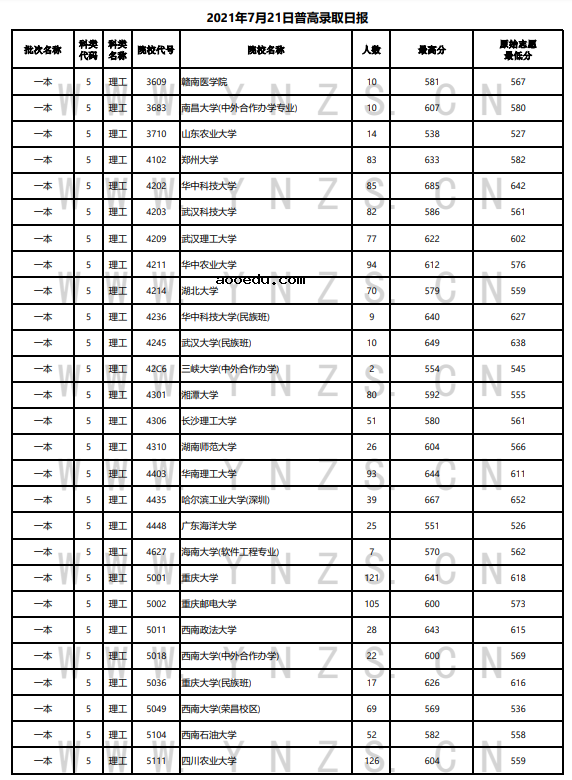 云南省2021年普通高等院校录取情况统计表（7月21日）