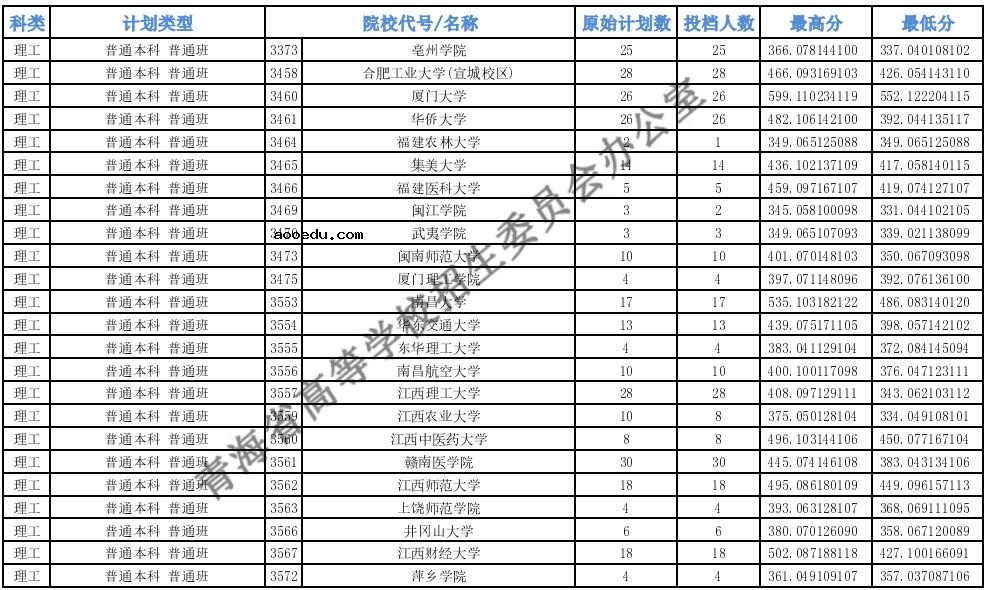 2021青海高考本科一批H段投档最低分公布