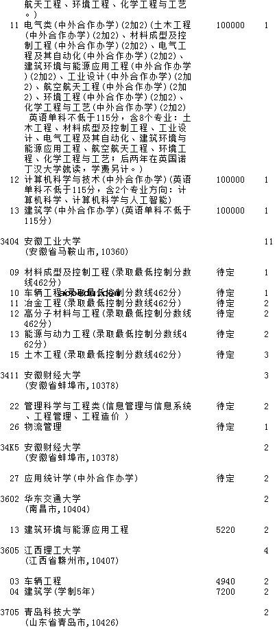 2021吉林高考第一批A段理工农医类征集计划（第二轮）