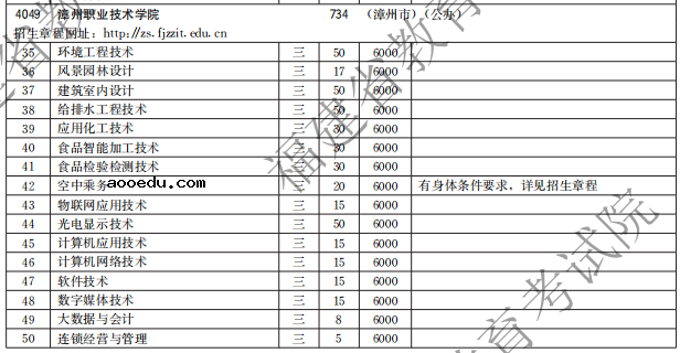 漳州职业技术学院2021高职分类招生计划及招生专业