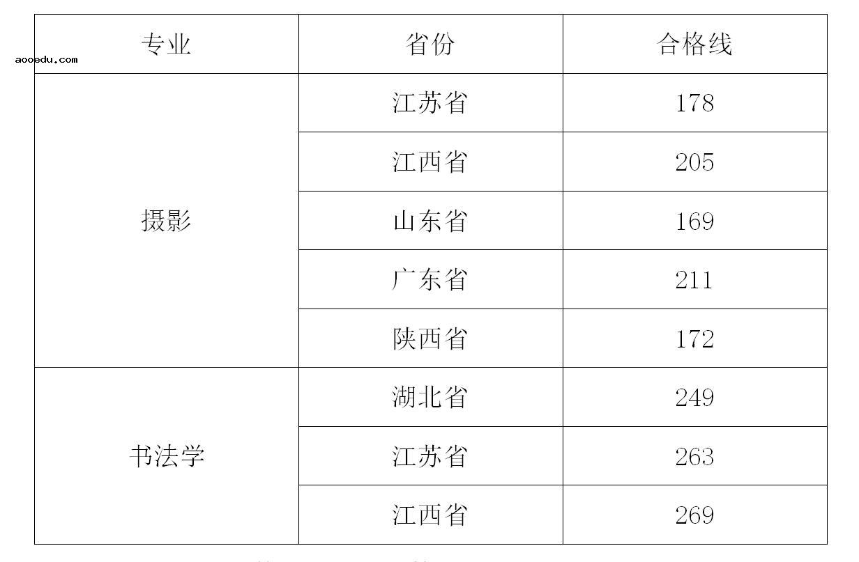 武昌工学院2021年艺术类专业校考合格分数线 多少分合格