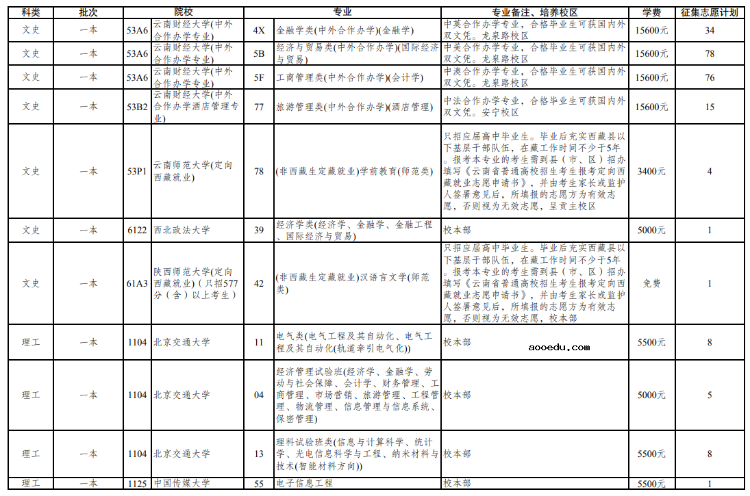 云南省2021年普通高校招生第三轮征集志愿招生计划