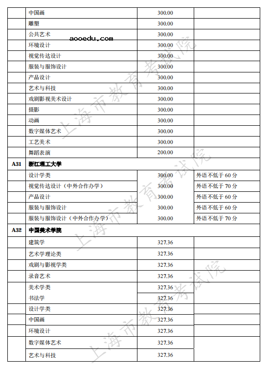 上海2021独立设置艺术类本科院校（含参照执行院校）自行划定录取最低文化控制分数线