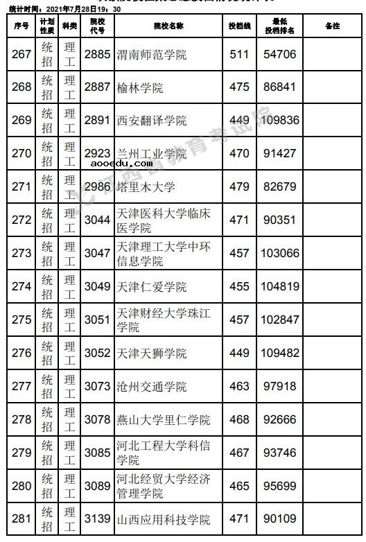 2021江西高考本科二批理工类征集志愿投档分数线