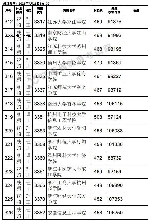 2021江西高考本科二批理工类征集志愿投档分数线