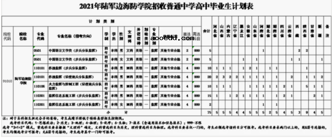 2021陆军边海防学院各省招生计划 招生人数是多少