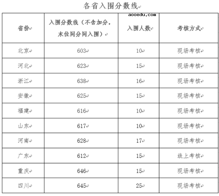 电子科技大学2021强基计划各省入围分数线