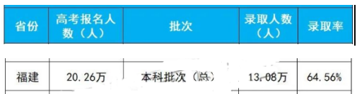 2020年福建高考本科批次录取人数及录取率