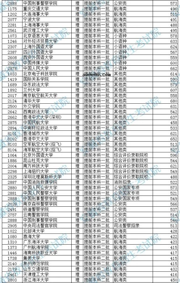 安徽2021高考提前批本科院校录取最低分公布