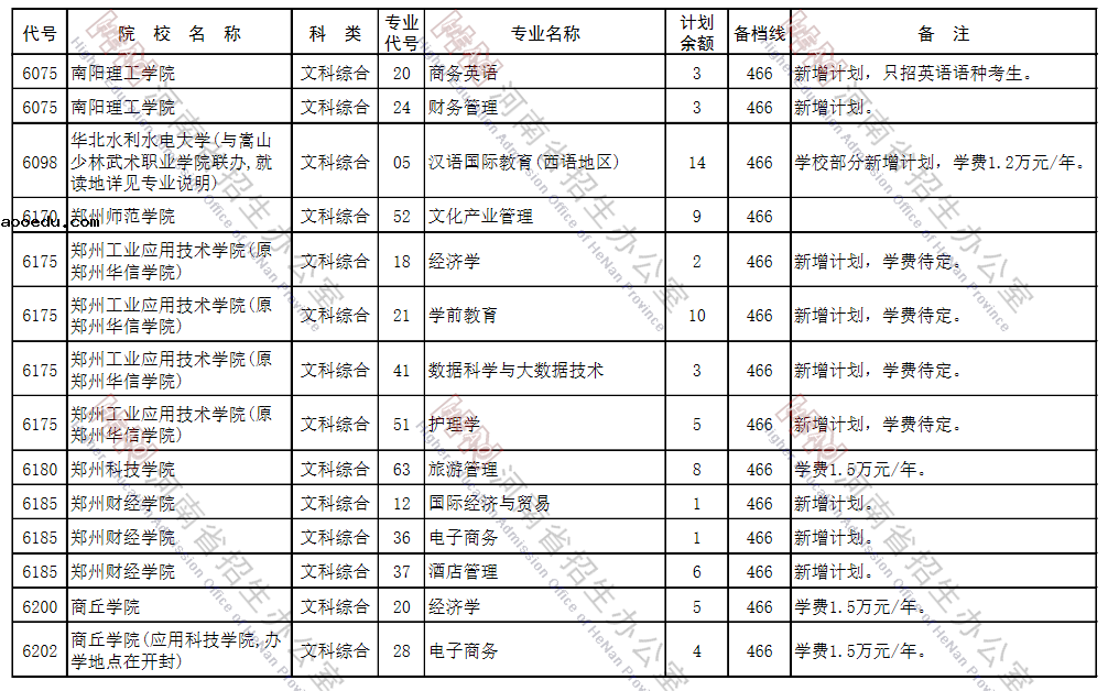 2021河南本科二批征集志愿招生计划