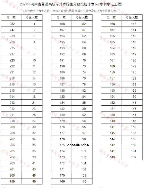 河南2021专升本一分一段表（水利水电工程）