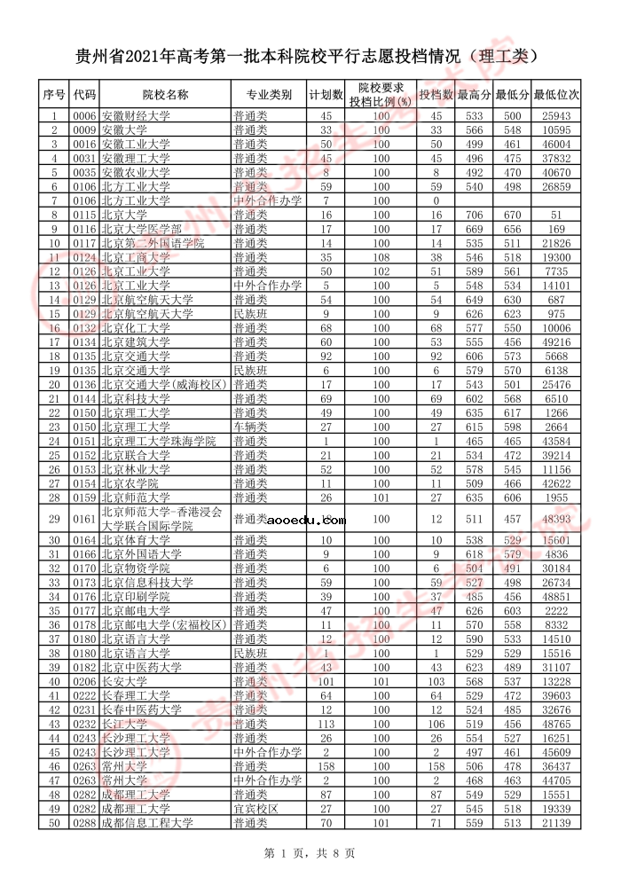 2021贵州高考本科一批平行志愿投档分数线（理工）