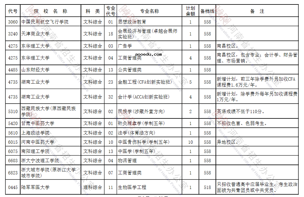 河南省2021年本科一批征集志愿招生计划