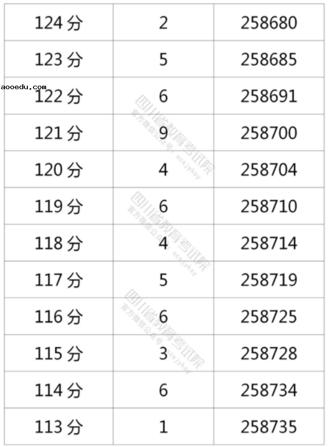 2021年四川高考理科一分一段表