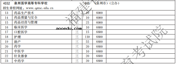 泉州医学高等专科学校2021高职分类招生计划及招生专业