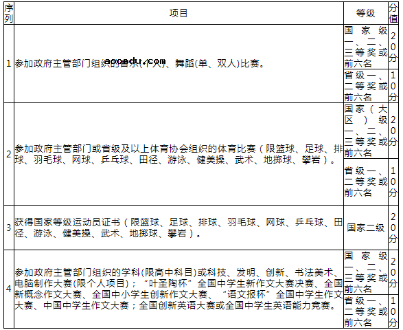 衢州职业技术学院2021年提前招生简章