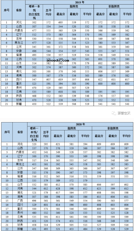 2020空军预警学院各省录取分数线 多少分能考上