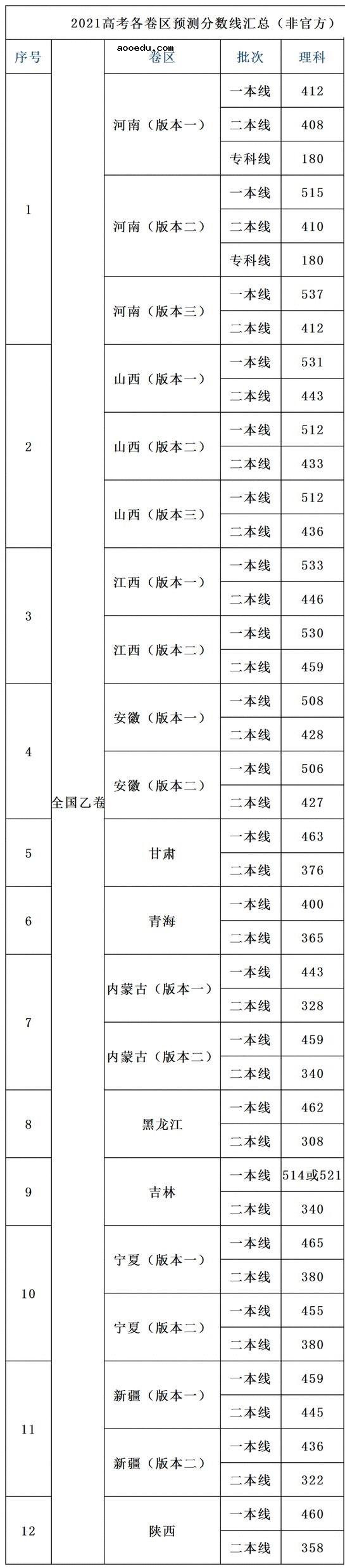 2021高考分数线预测理科 多少分能上本科