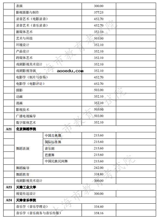 上海2021独立设置艺术类本科院校（含参照执行院校）自行划定录取最低文化控制分数线