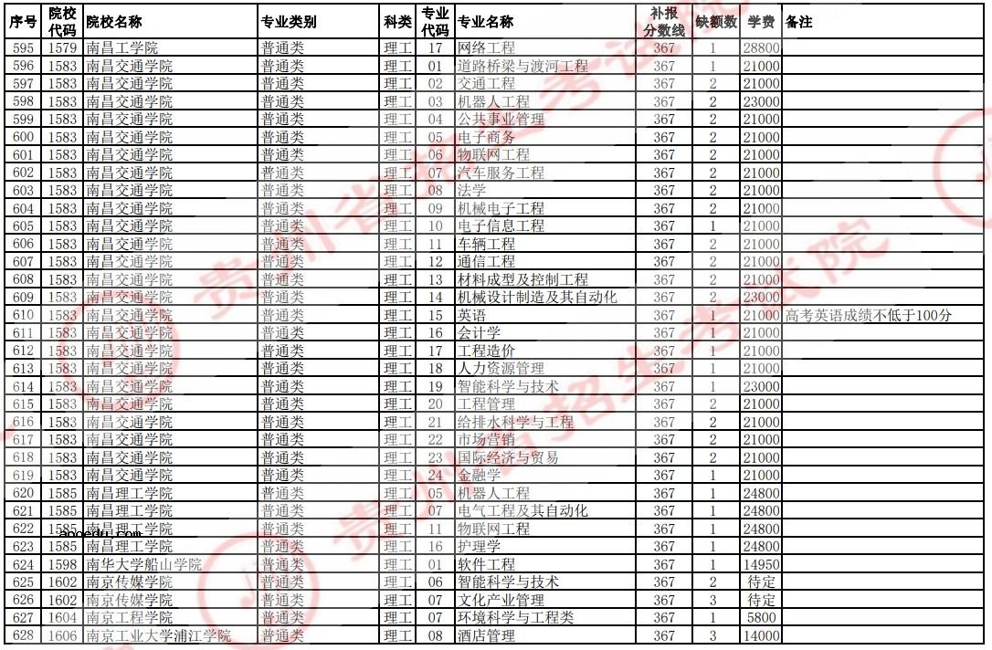 2021贵州高考本科二批院校补报志愿计划（理工）