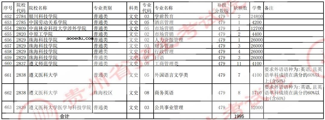 2021贵州高考本科二批院校补报志愿计划（文史）