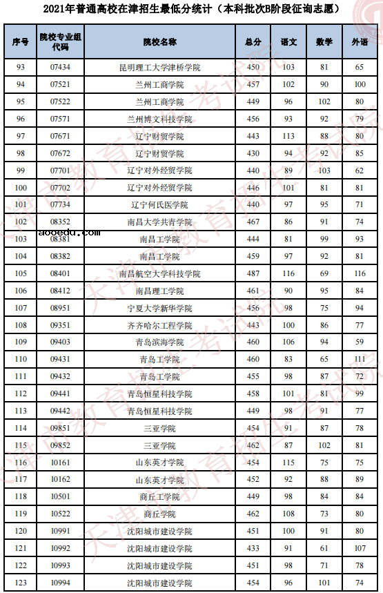 2021普通高校在天津招生最低分（本科批次B阶段征询志愿）