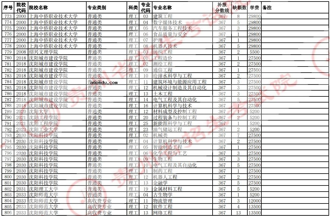 2021贵州高考本科二批院校补报志愿计划（理工）