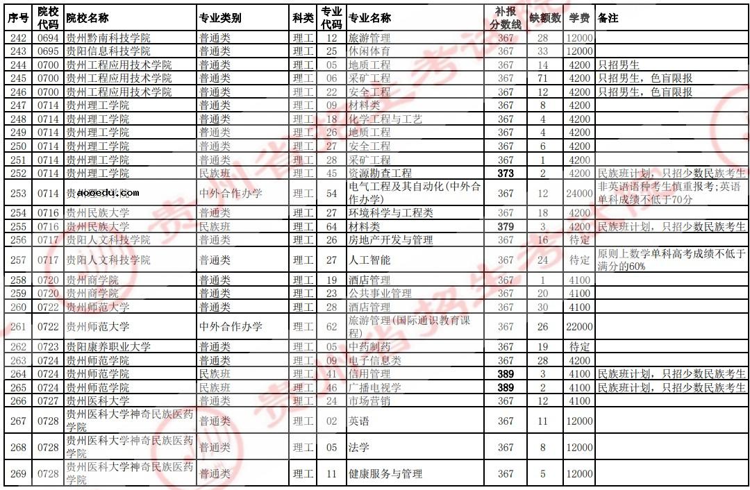 2021贵州高考本科二批院校补报志愿计划（理工）