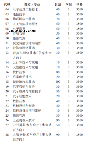 2021贵州电子科技职业学院分类考试专业及计划