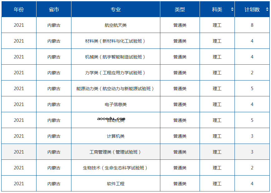 2021年985大学在内蒙古招生计划及录取分数线