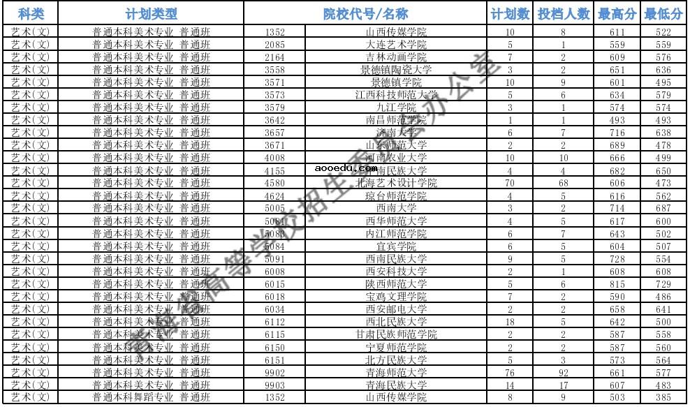 2021青海高考本科提前批B段艺术类第一志愿投档分数线