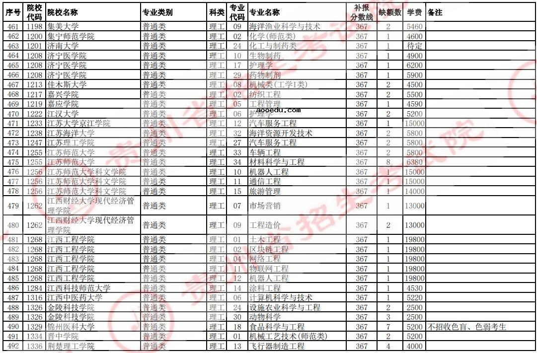 2021贵州高考本科二批院校补报志愿计划（理工）