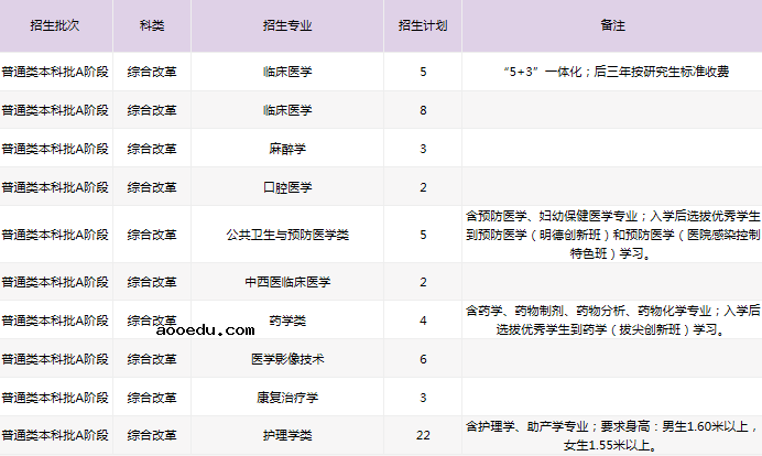 2021河北医科大学临床学院招生计划及人数