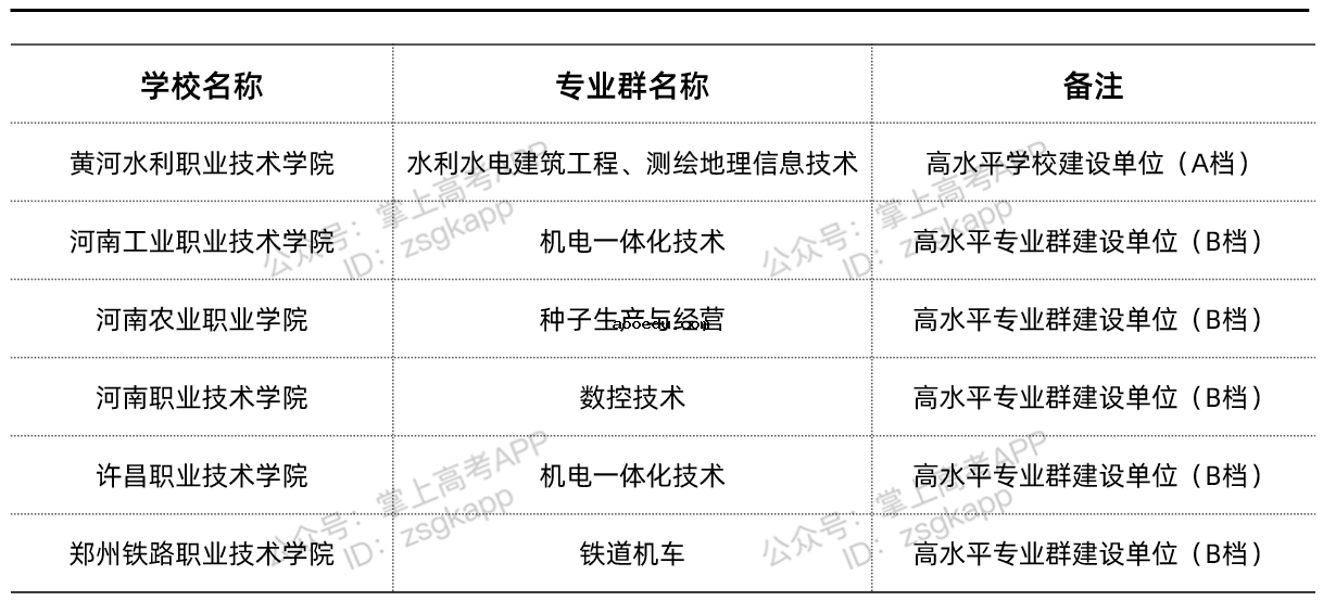 河南省双高计划院校名单 有哪些比较好的高职专科院校