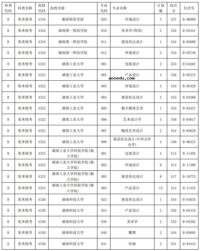 2021浙江高考艺术类二本第一段平行投档分数线